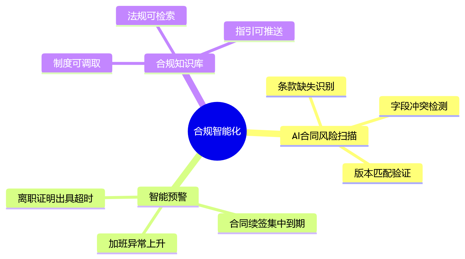 思维导图 - 员工全生命周期合规治理核心问题清单