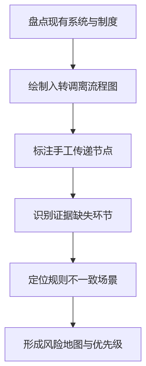 流程图 - 员工全生命周期合规治理核心问题清单