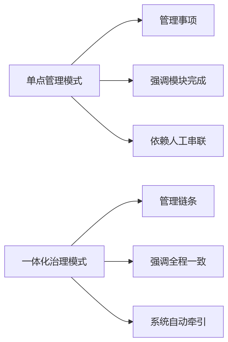 流程图 - 员工全生命周期合规治理核心问题清单