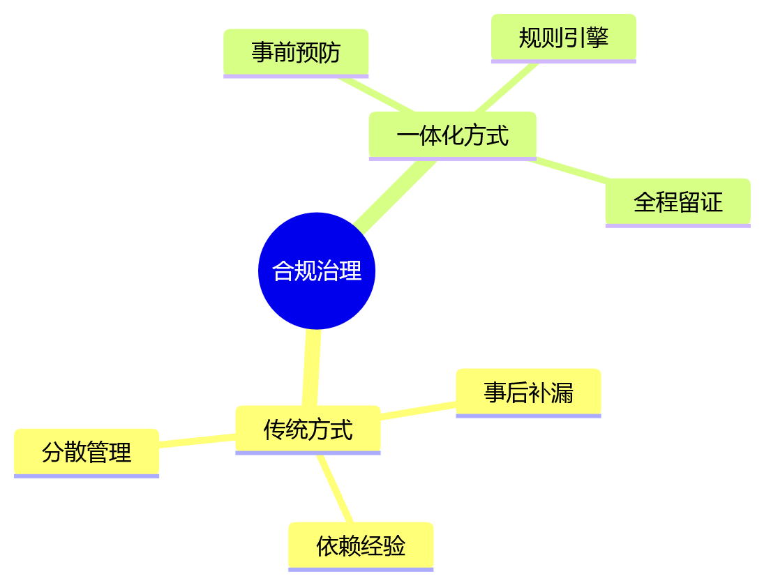 思维导图 - 员工全生命周期合规治理核心问题清单