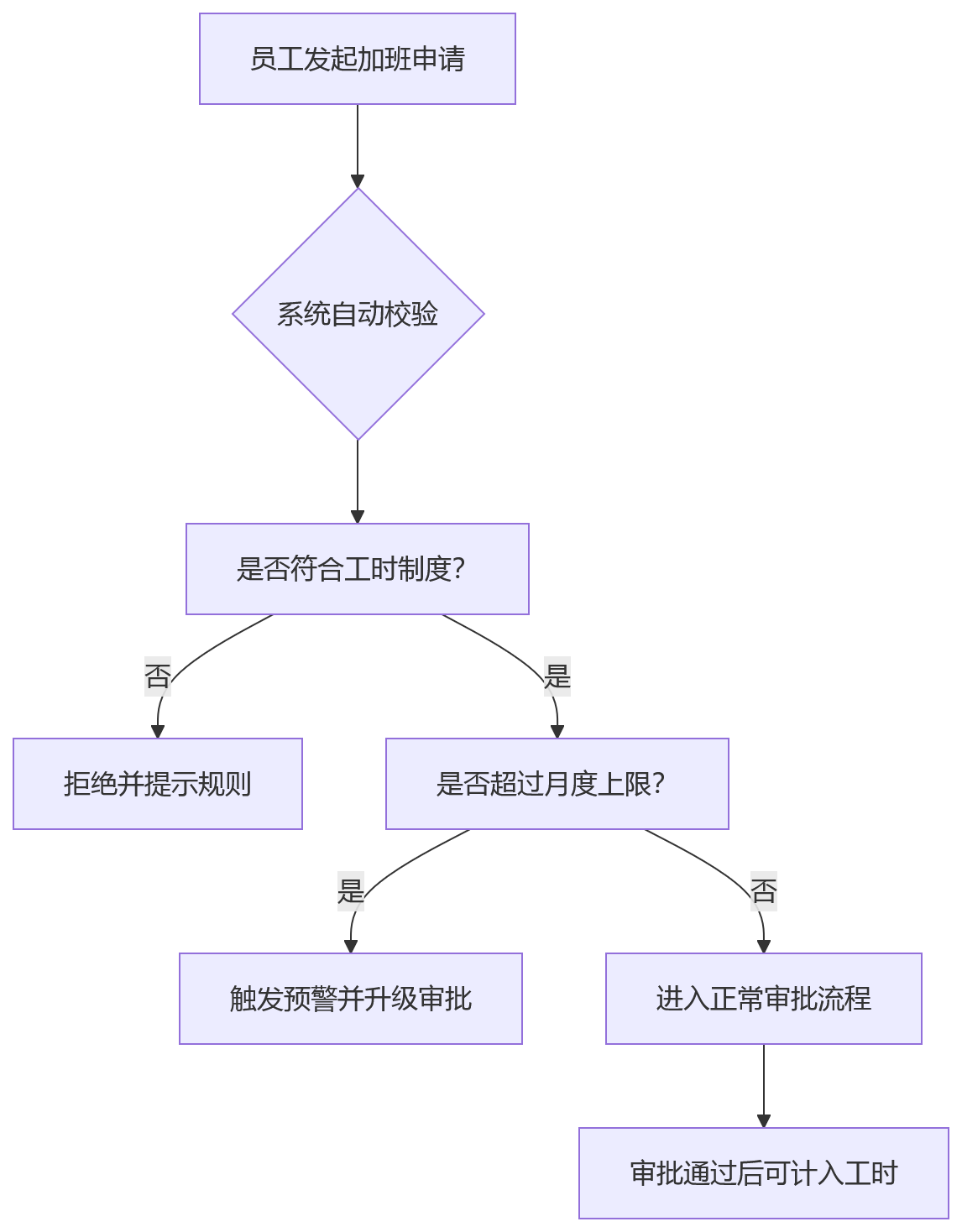 流程图 - 员工全生命周期合规治理核心问题清单