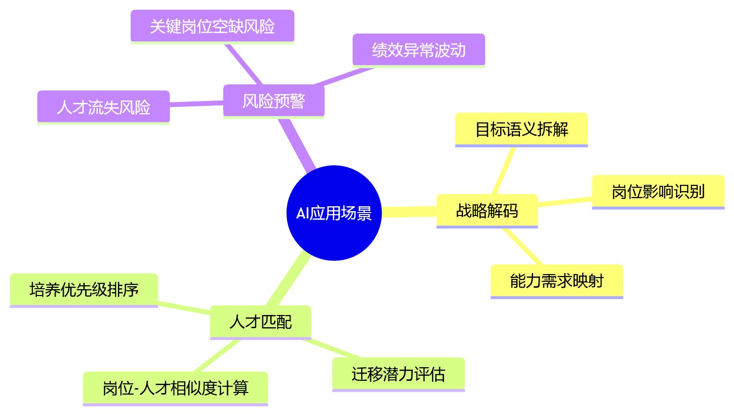 思维导图 - 企业战略落地慢怎么办？HCM系统推动组织同频10大核心问题清单