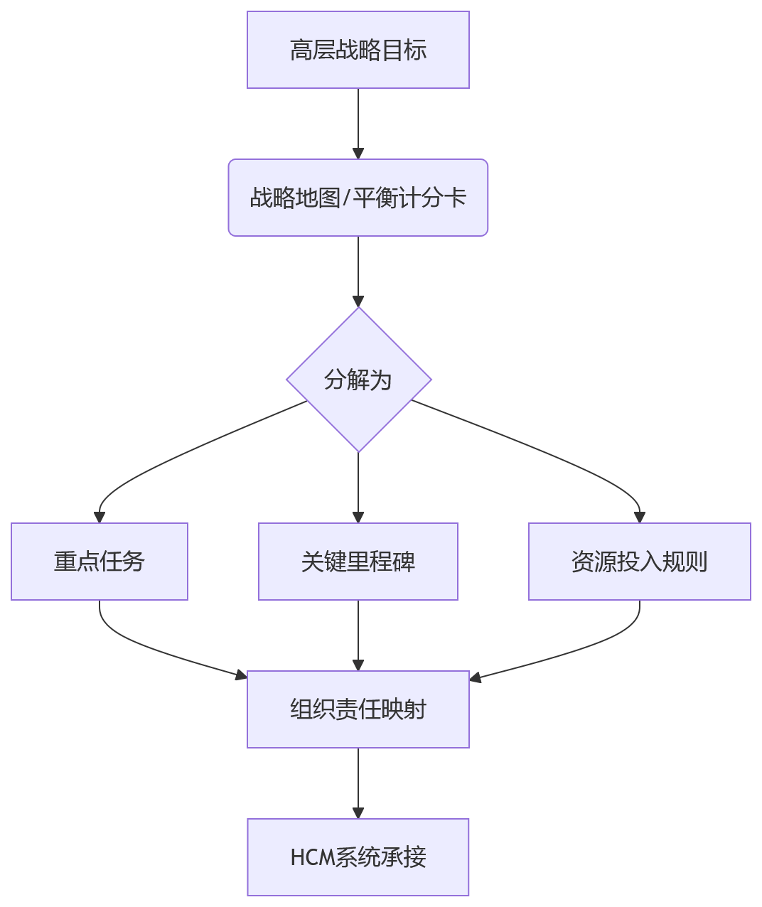 流程图 - 企业战略落地慢怎么办？HCM系统推动组织同频10大核心问题清单