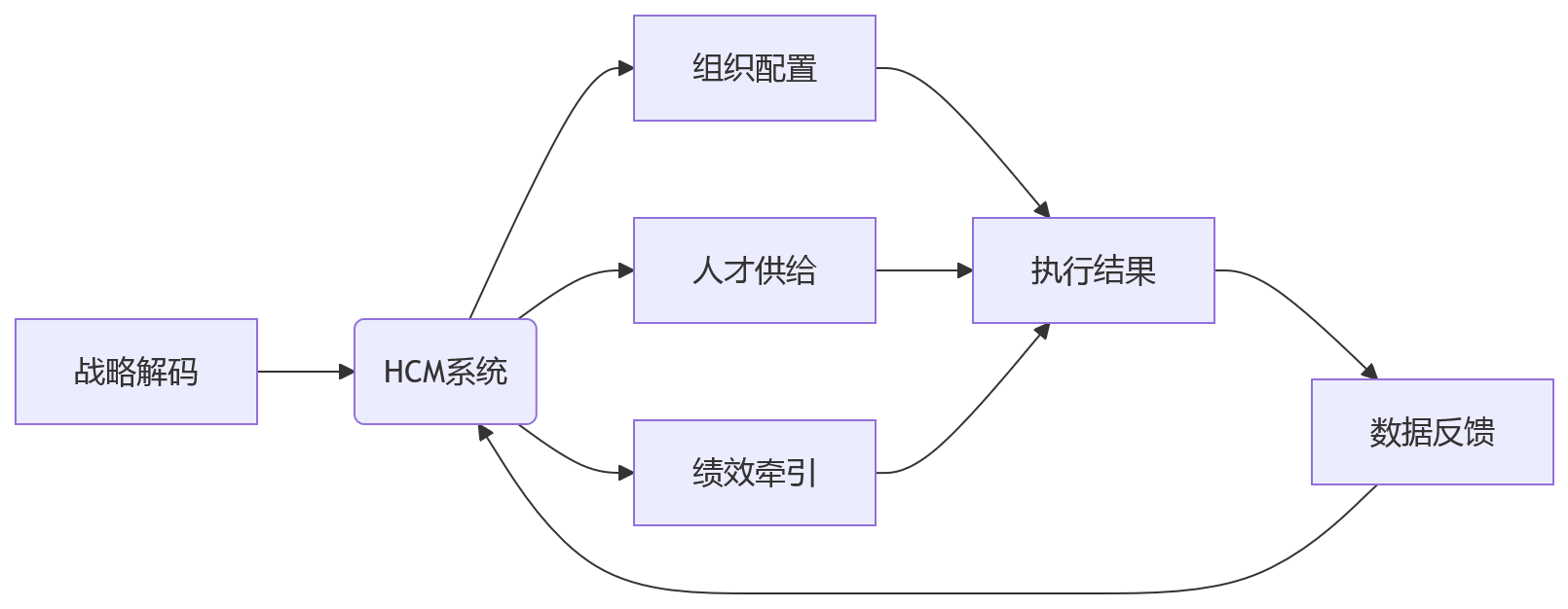 流程图 - 企业战略落地慢怎么办？HCM系统推动组织同频10大核心问题清单