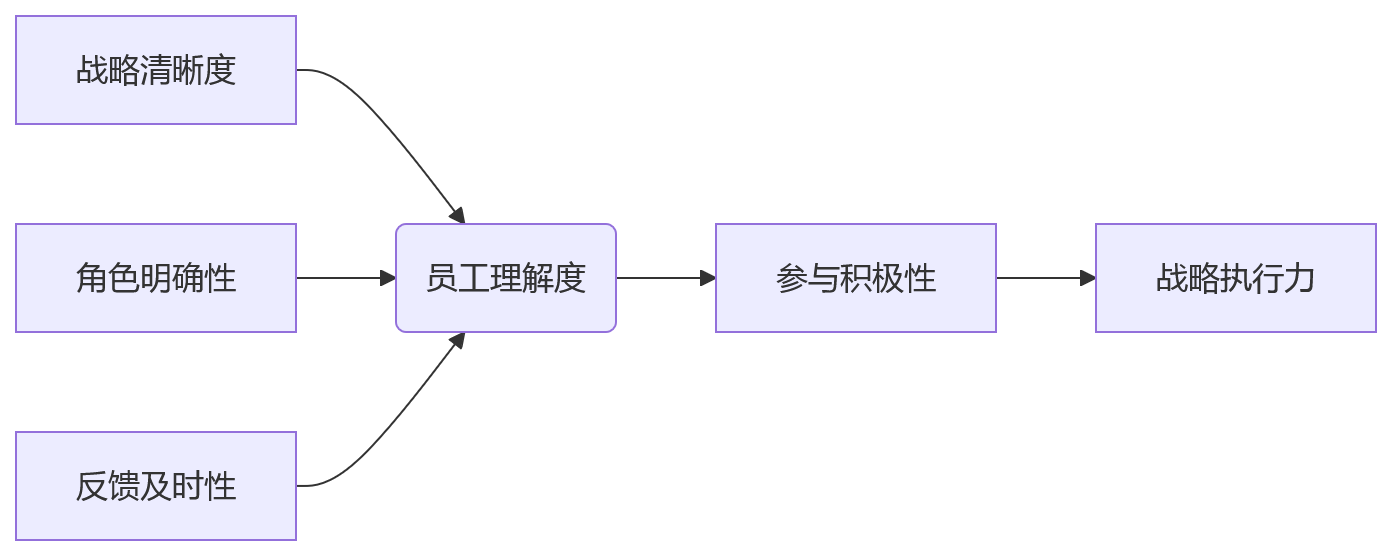 流程图 - 企业战略落地慢怎么办？HCM系统推动组织同频10大核心问题清单