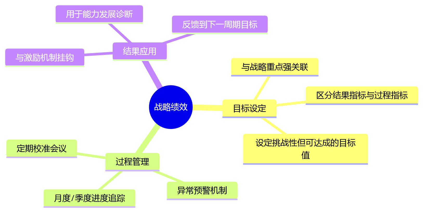 思维导图 - 企业战略落地慢怎么办？HCM系统推动组织同频10大核心问题清单