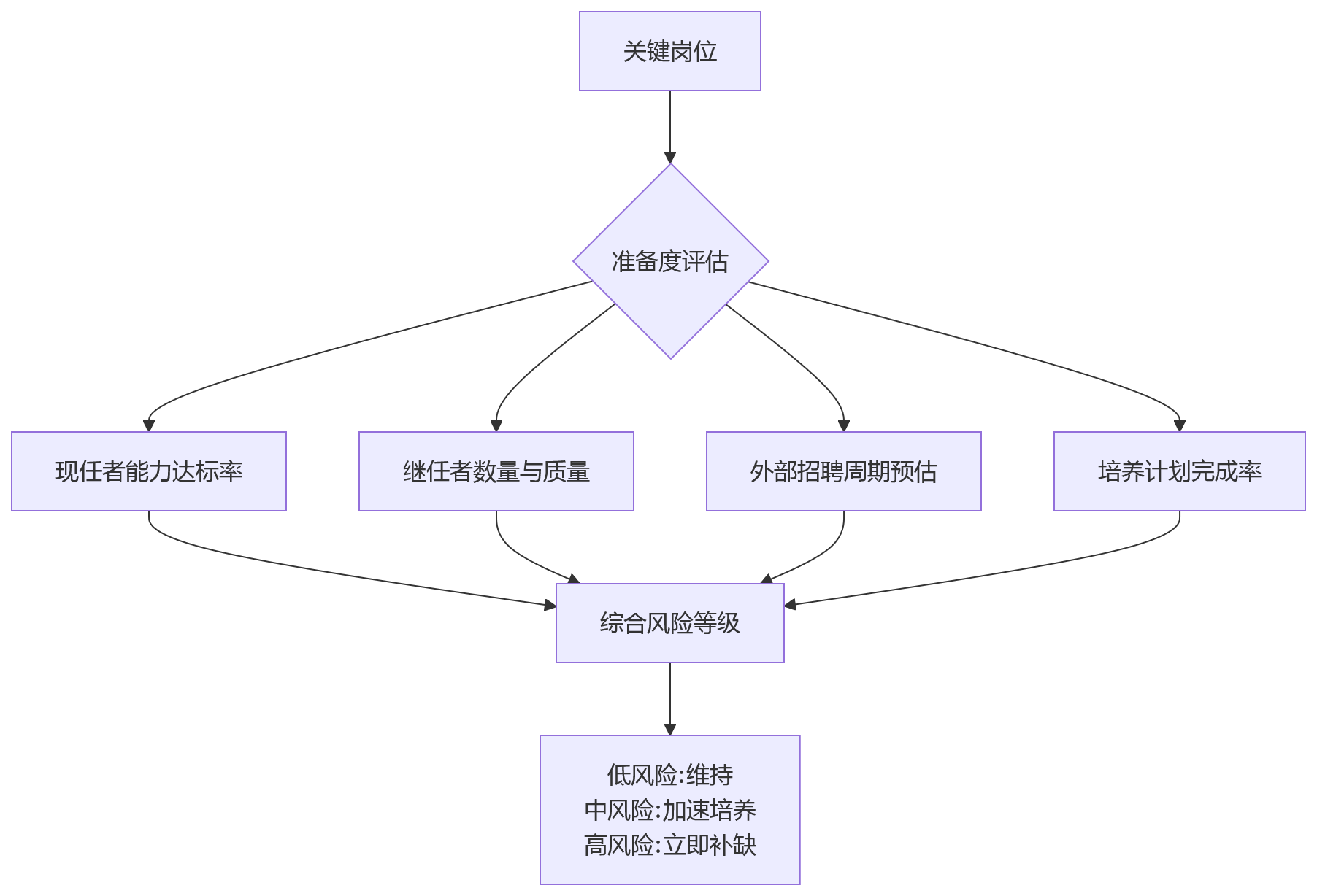 流程图 - 企业战略落地慢怎么办？HCM系统推动组织同频10大核心问题清单