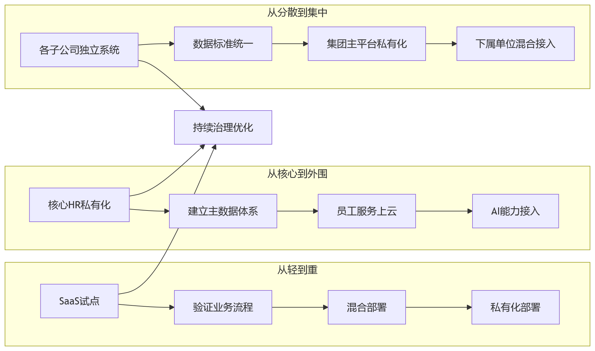 流程图 - 2026年国央企HR系统部署方式怎么选?10大关键问题清单