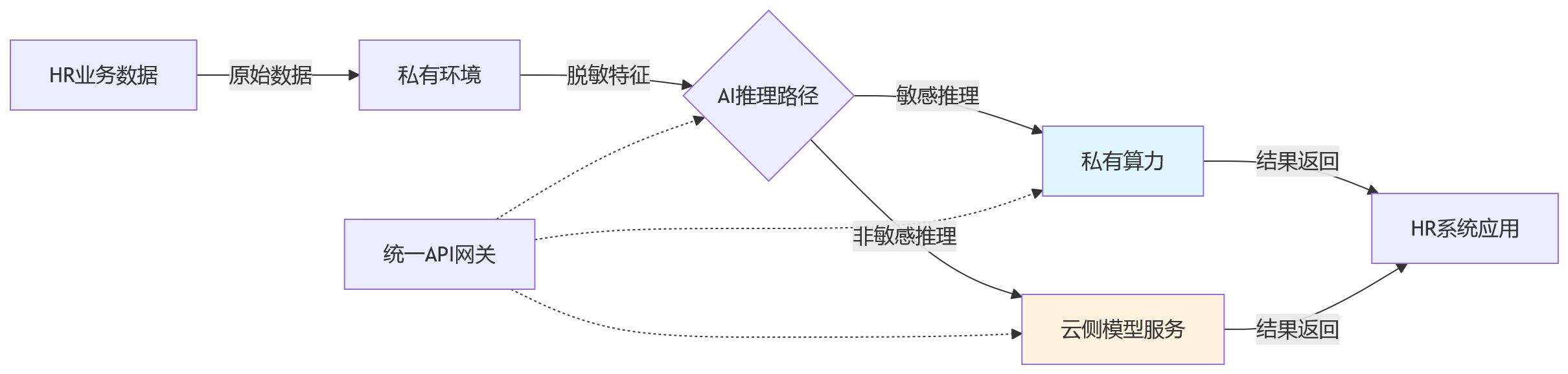 流程图 - 2026年国央企HR系统部署方式怎么选?10大关键问题清单