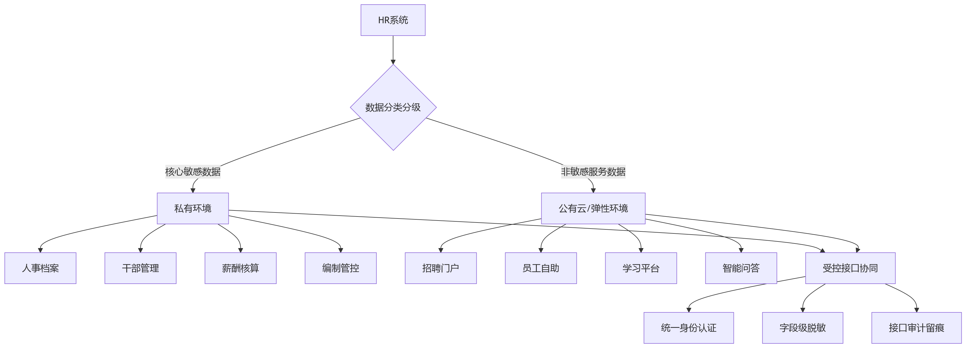 流程图 - 2026年国央企HR系统部署方式怎么选?10大关键问题清单