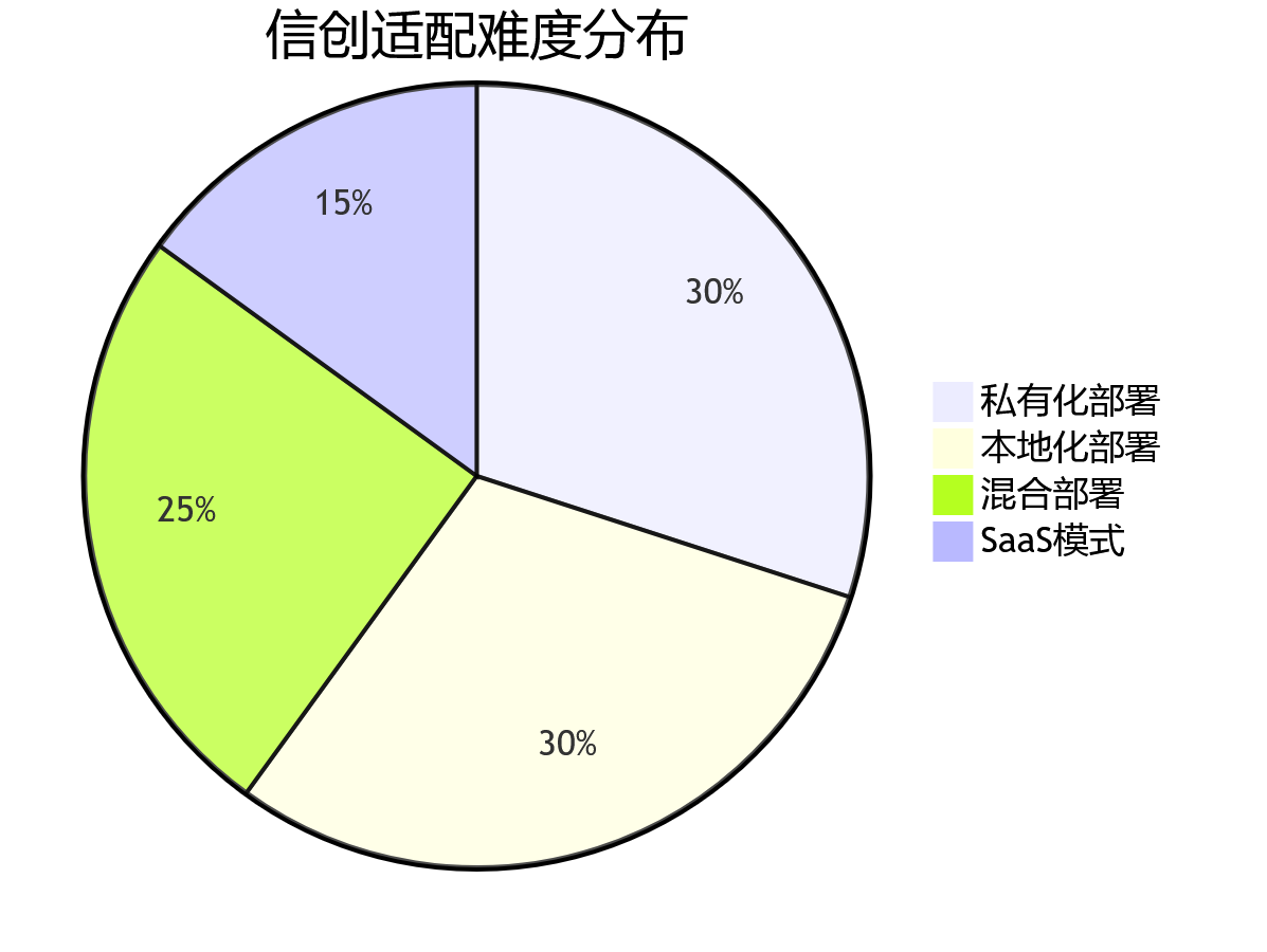 信创适配难度分布