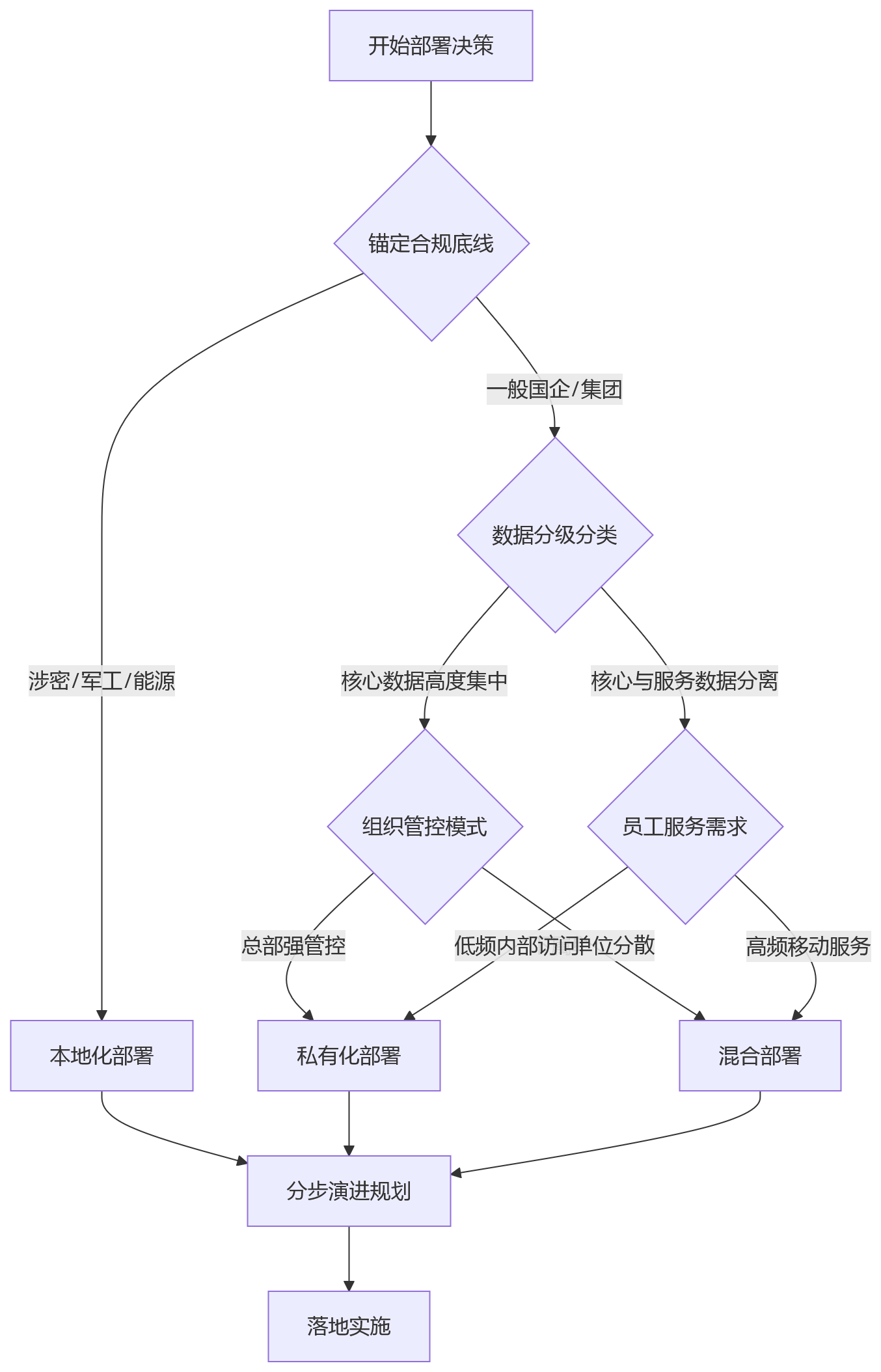 流程图 - 2026年国央企HR系统部署方式怎么选?10大关键问题清单
