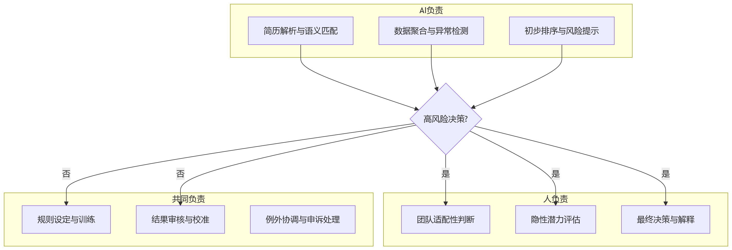流程图 - AI+HR给大型组织带来哪些管理变化|2026年关键问题清单