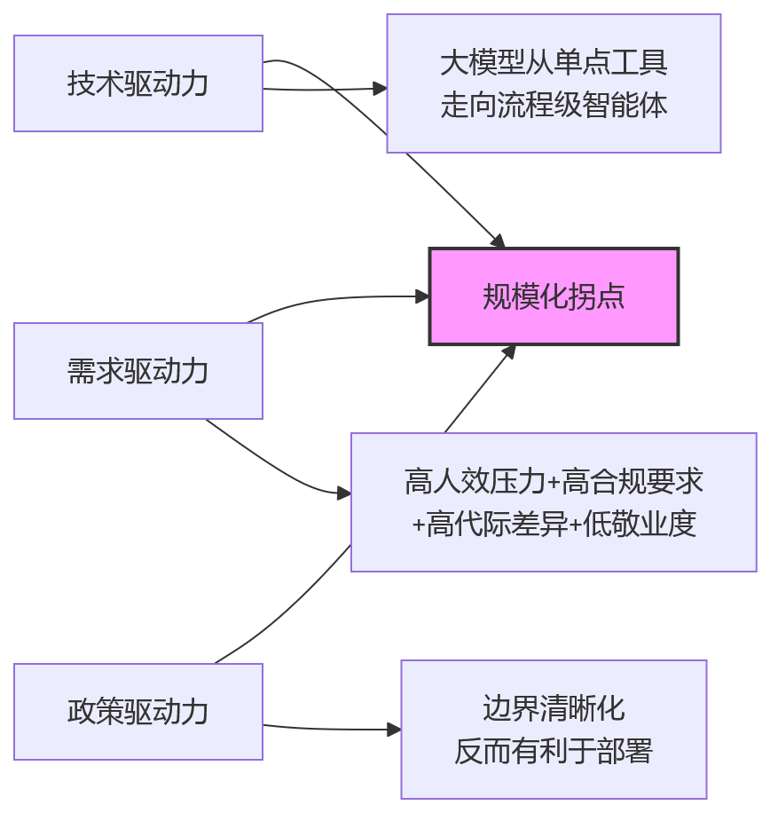 流程图 - AI+HR给大型组织带来哪些管理变化|2026年关键问题清单