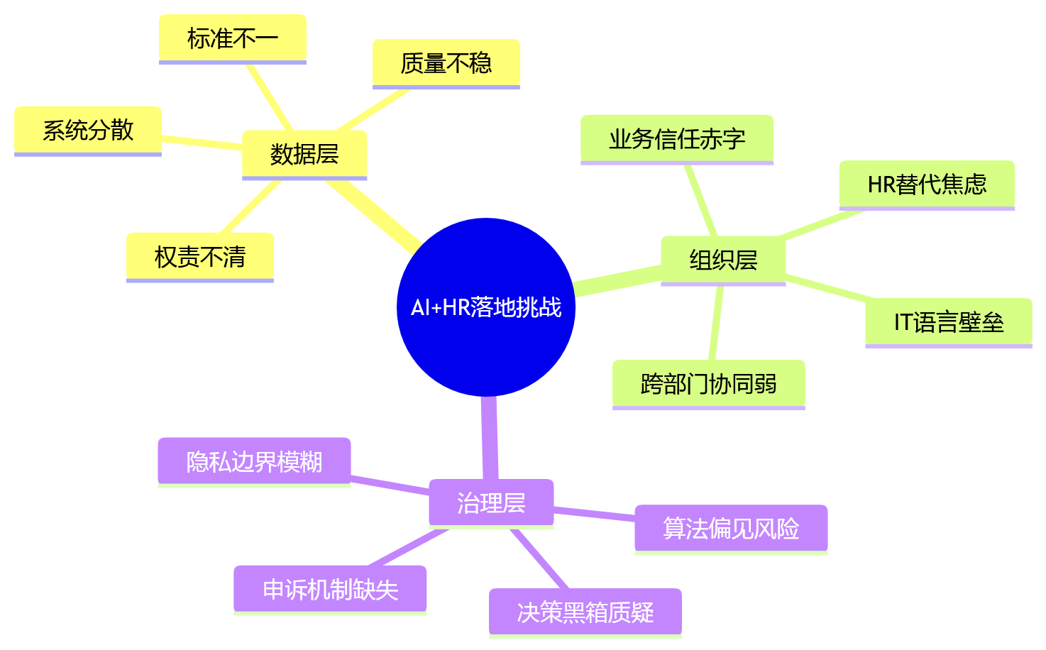 思维导图 - AI+HR给大型组织带来哪些管理变化|2026年关键问题清单