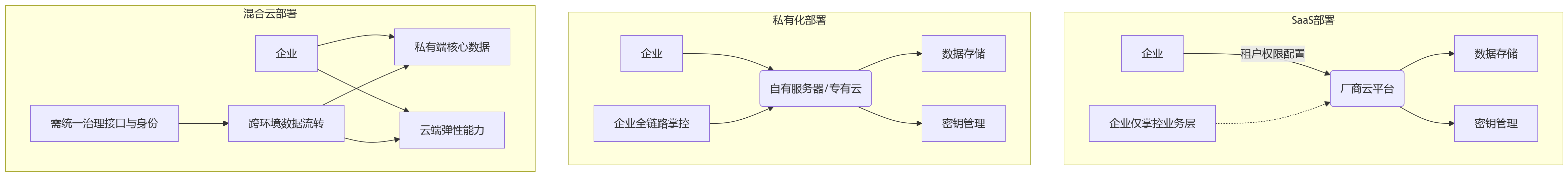 流程图 - HR系统部署方式与数据安全能力差异问题清单