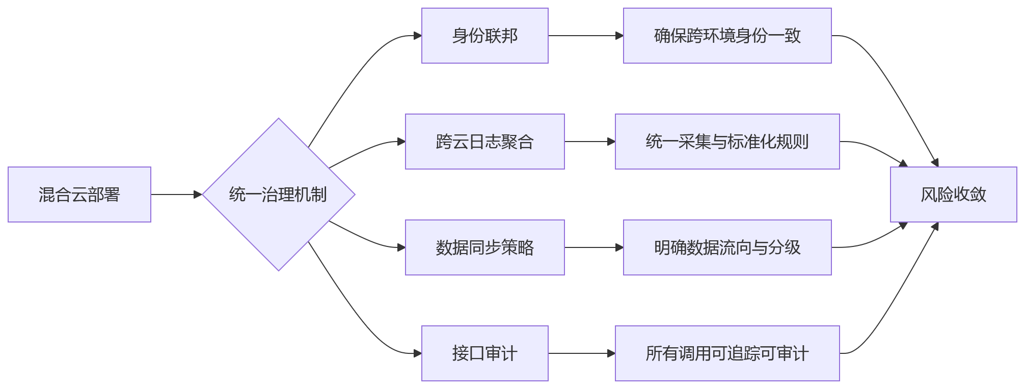 流程图 - HR系统部署方式与数据安全能力差异问题清单