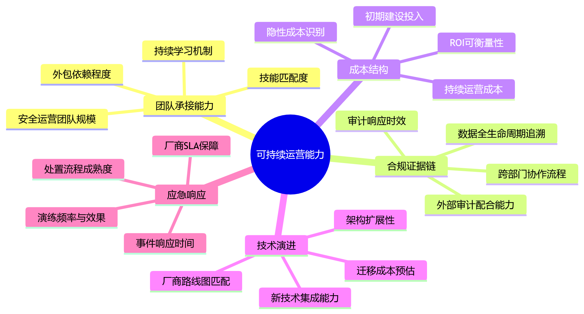 思维导图 - HR系统部署方式与数据安全能力差异问题清单