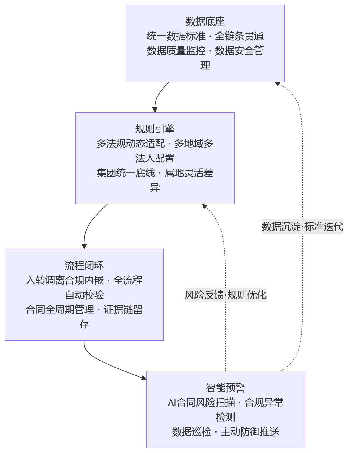 流程图 - 2026年合规要求提升,集团企业如何通过一体化HR系统做好员工全生命周期合规治理?