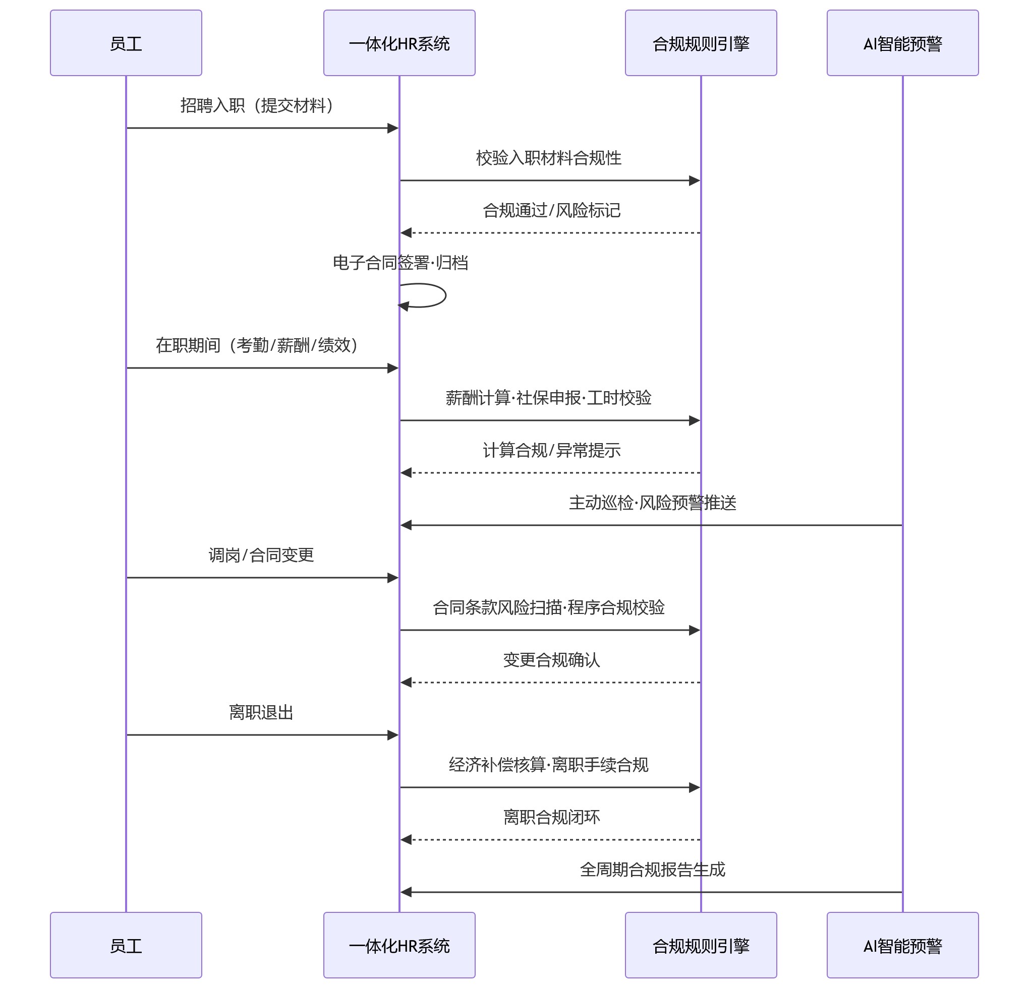 时序图 - 2026年合规要求提升,集团企业如何通过一体化HR系统做好员工全生命周期合规治理?