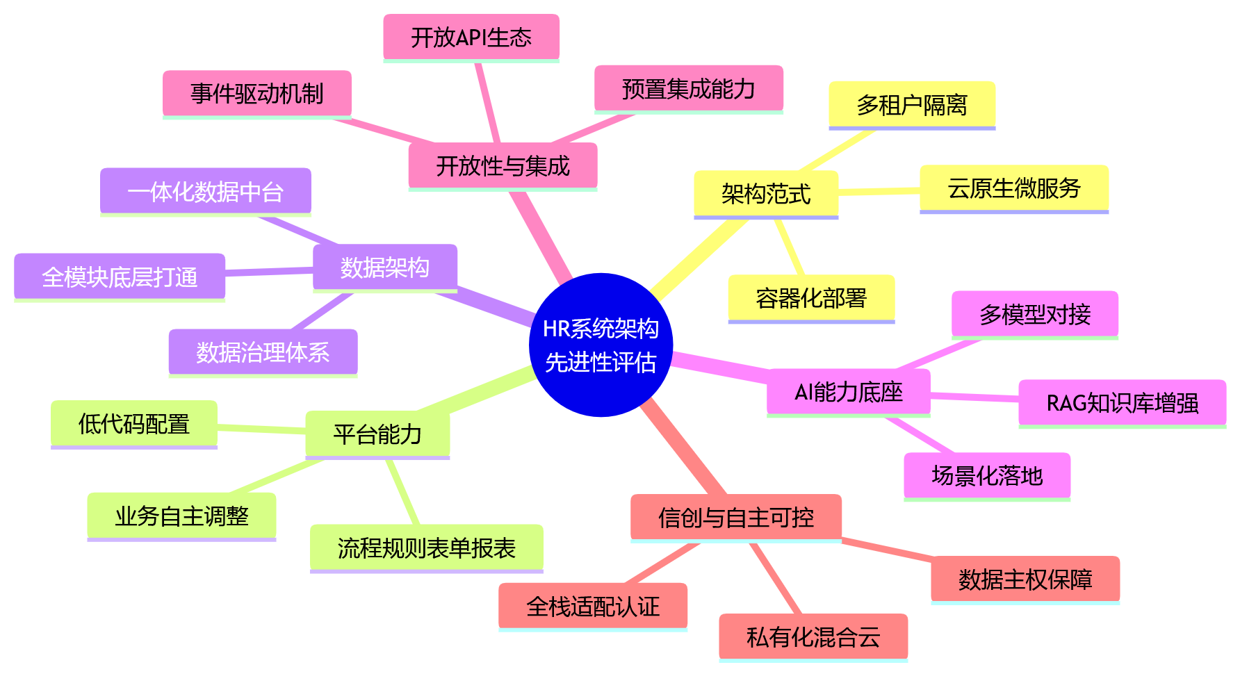 思维导图 - 集团企业选HR系统,如何判断技术架构与平台能力是否具备长期先进性?