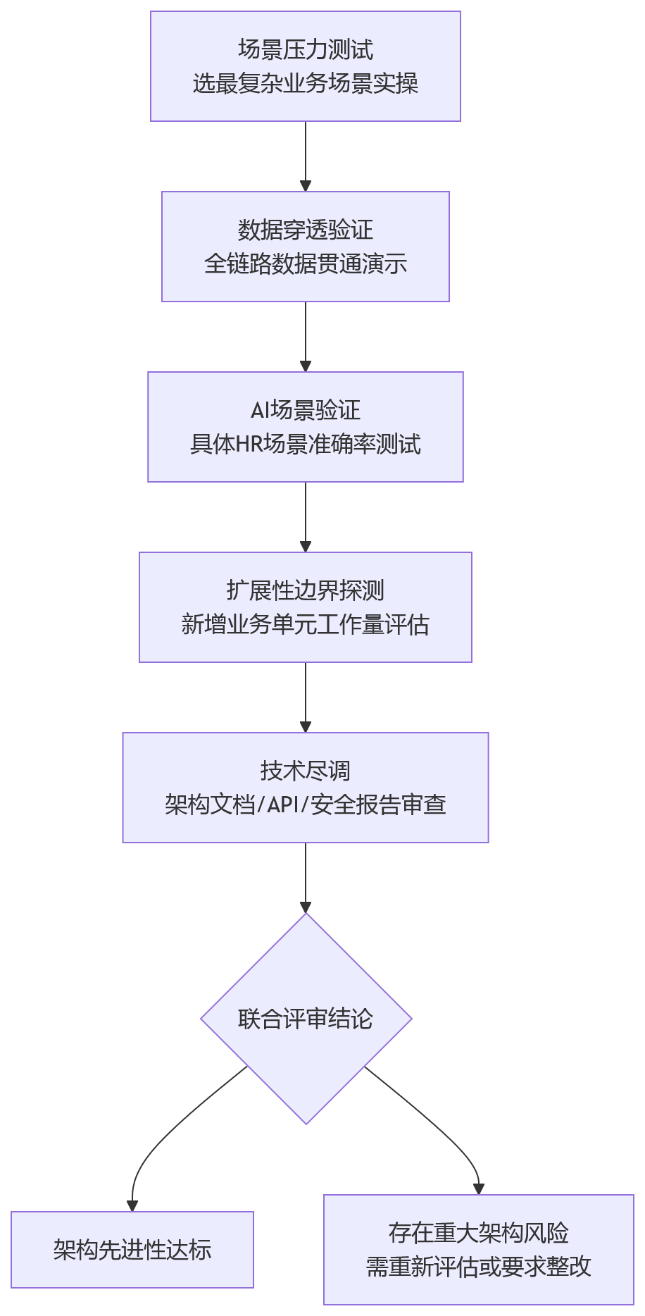 流程图 - 集团企业选HR系统,如何判断技术架构与平台能力是否具备长期先进性?
