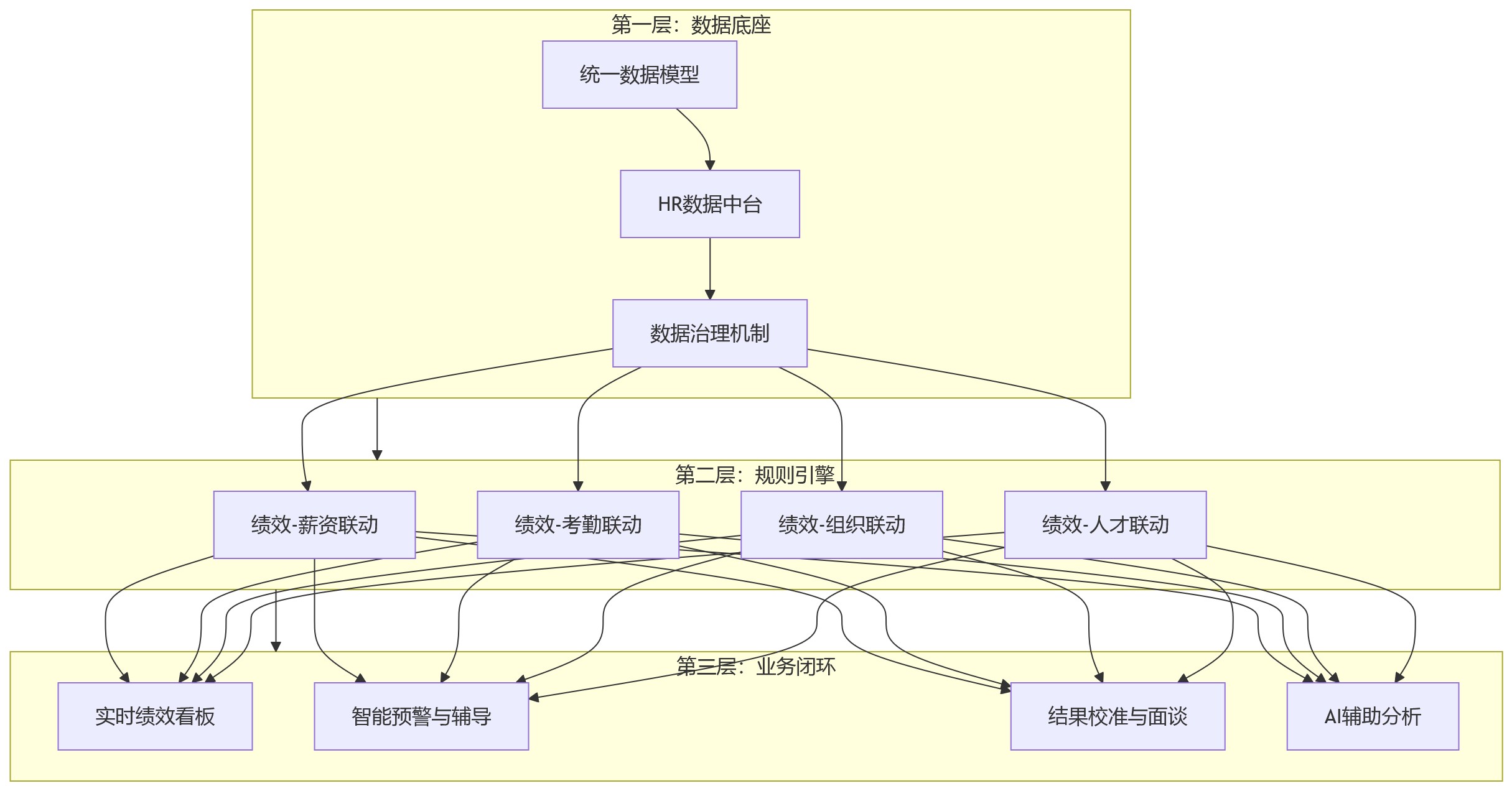 流程图 - 人效提升受限,绩效数据实时联动为何成为eHR系统建设重点?