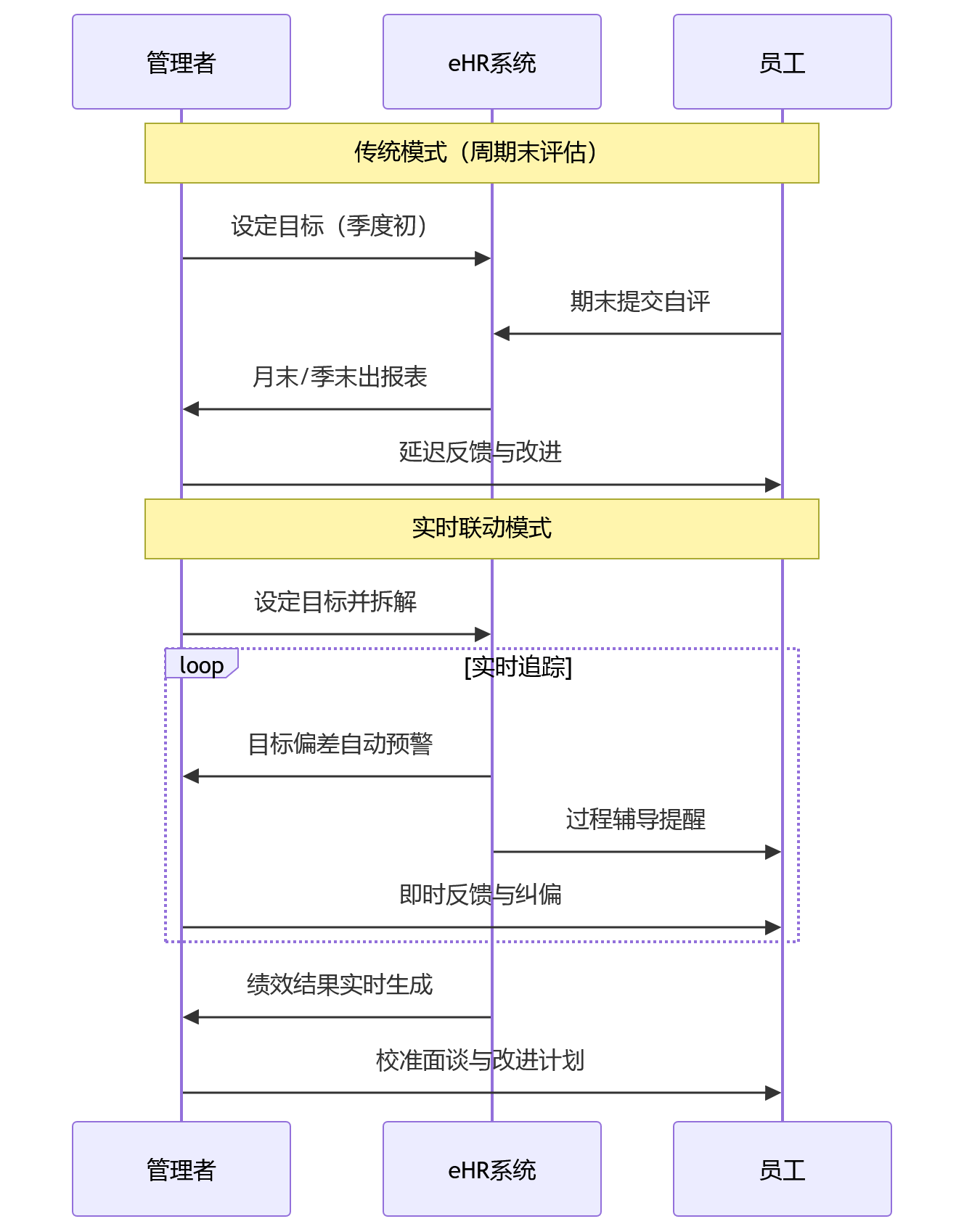 时序图 - 人效提升受限,绩效数据实时联动为何成为eHR系统建设重点?