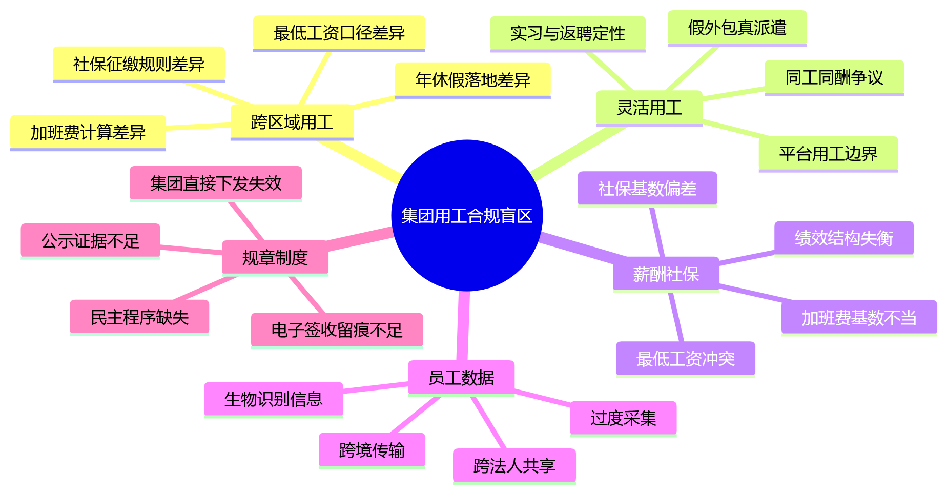 思维导图 - 2026年集团企业用工管理中,常见的合规盲区有哪些?