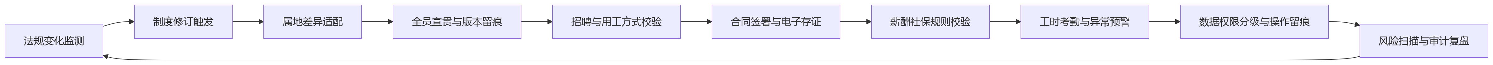 流程图 - 2026年集团企业用工管理中,常见的合规盲区有哪些?