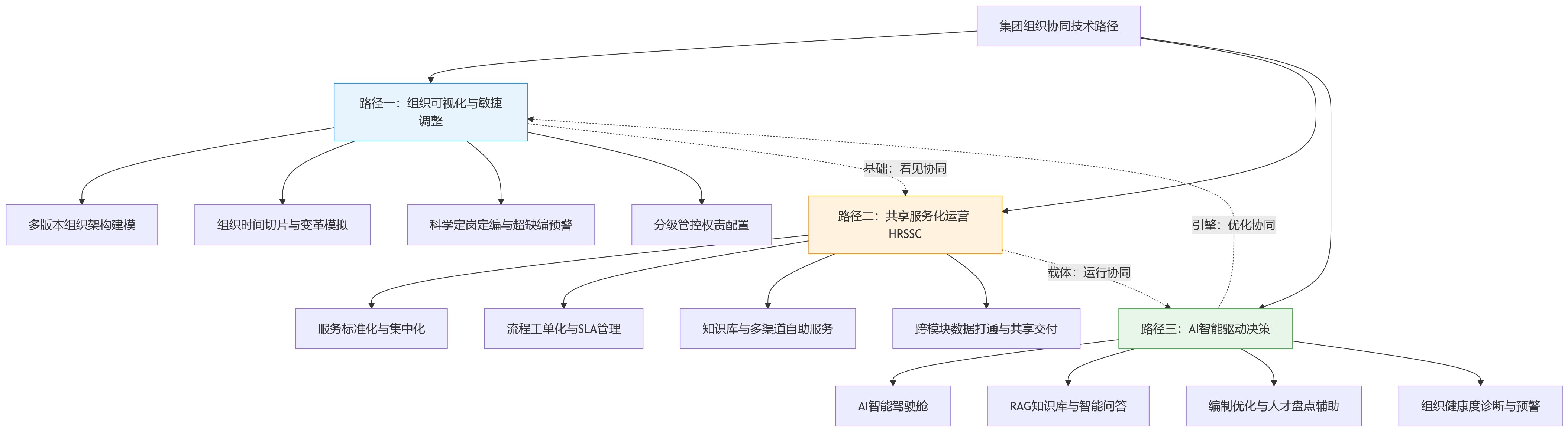 流程图 - 2026年集团化管理升级:复杂组织场景下HR技术如何支撑组织协同?