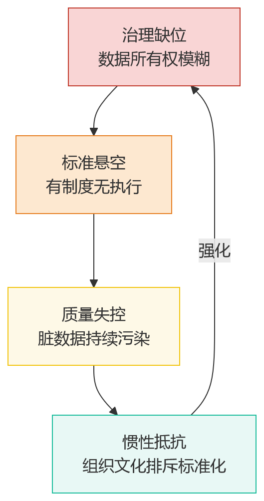 流程图 - 组织规模扩大后，HR数据标准化为何成为管理难点？