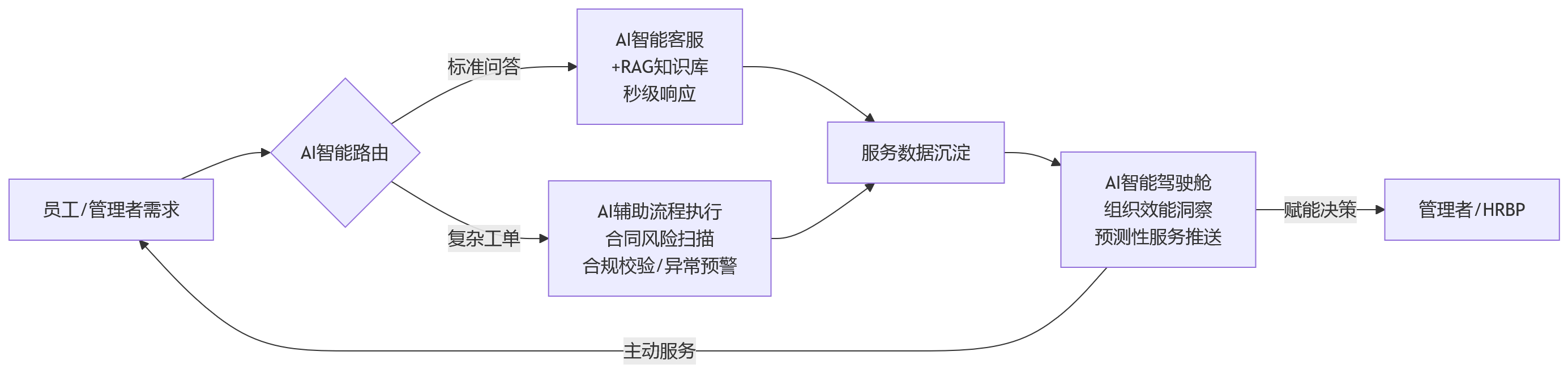 流程图 - HR共享服务中心如何借助一体化人力资源系统,支撑复杂组织高效协同?