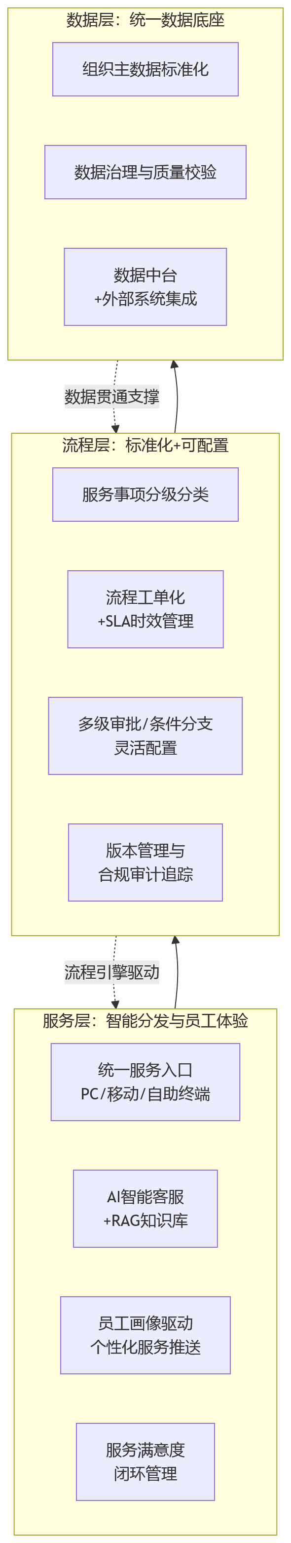 流程图 - HR共享服务中心如何借助一体化人力资源系统,支撑复杂组织高效协同?