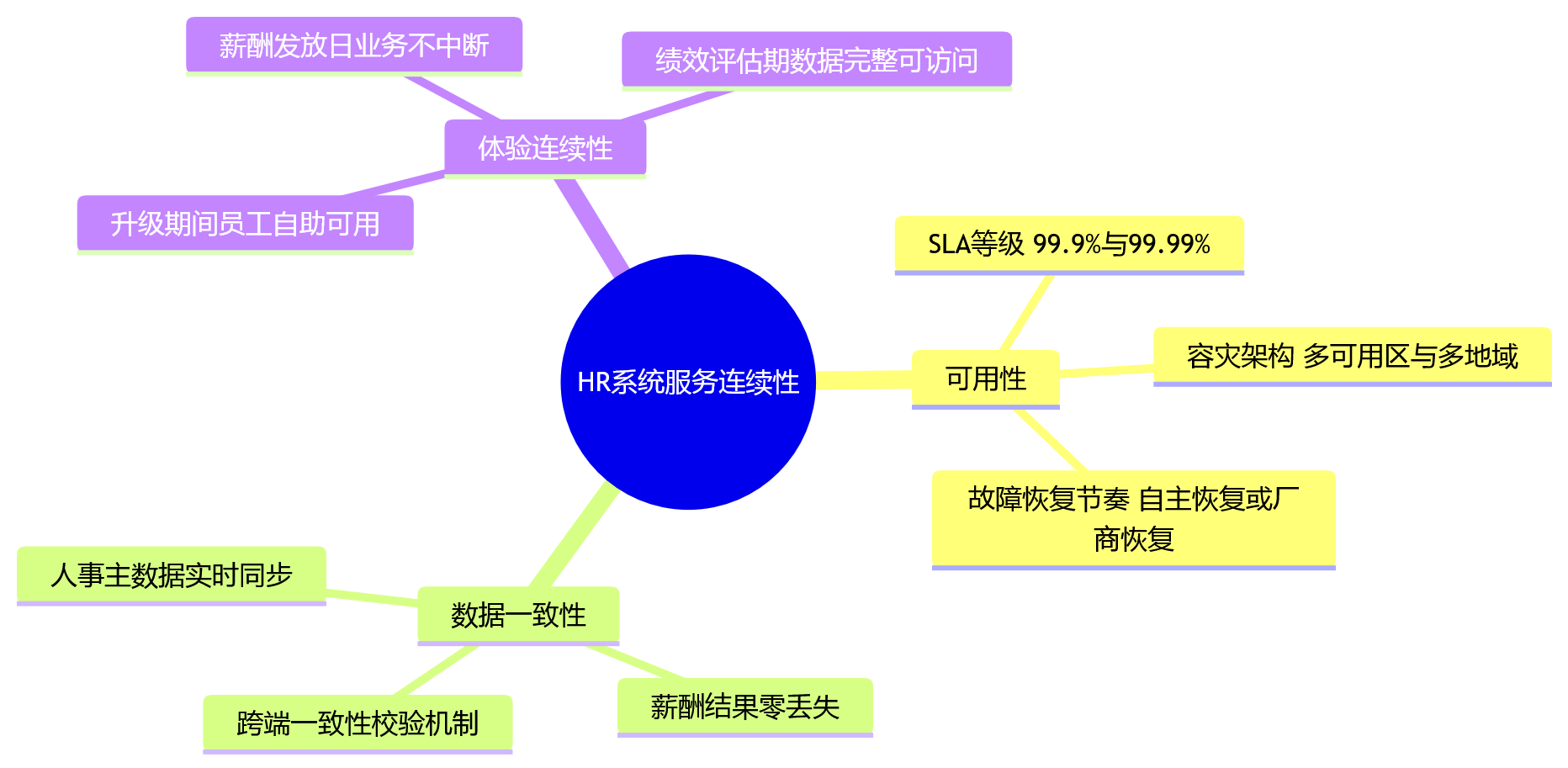 思维导图 - 从运维、升级与服务连续性看,HR系统部署方式应如何判断?