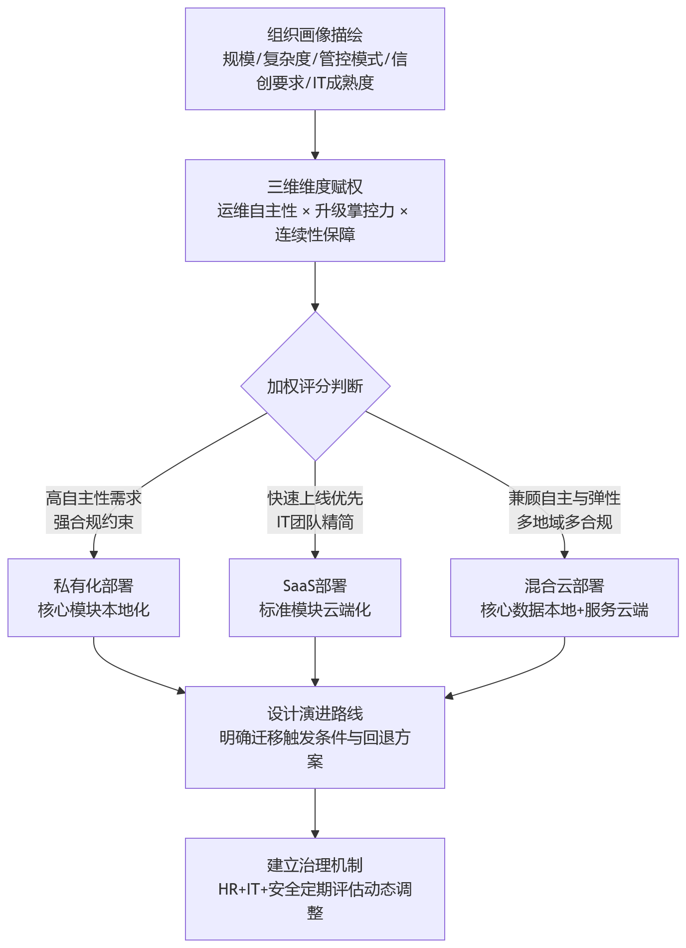 流程图 - 从运维、升级与服务连续性看,HR系统部署方式应如何判断?