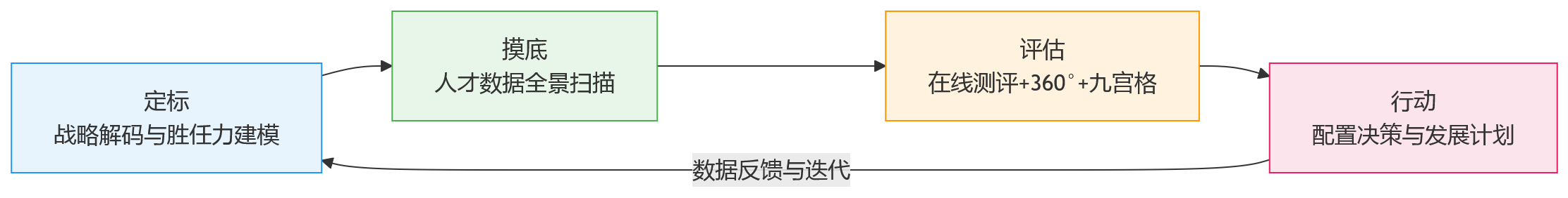 流程图 - 人才看不准、配置不合理，集团企业如何借助人事系统做好人才盘点？