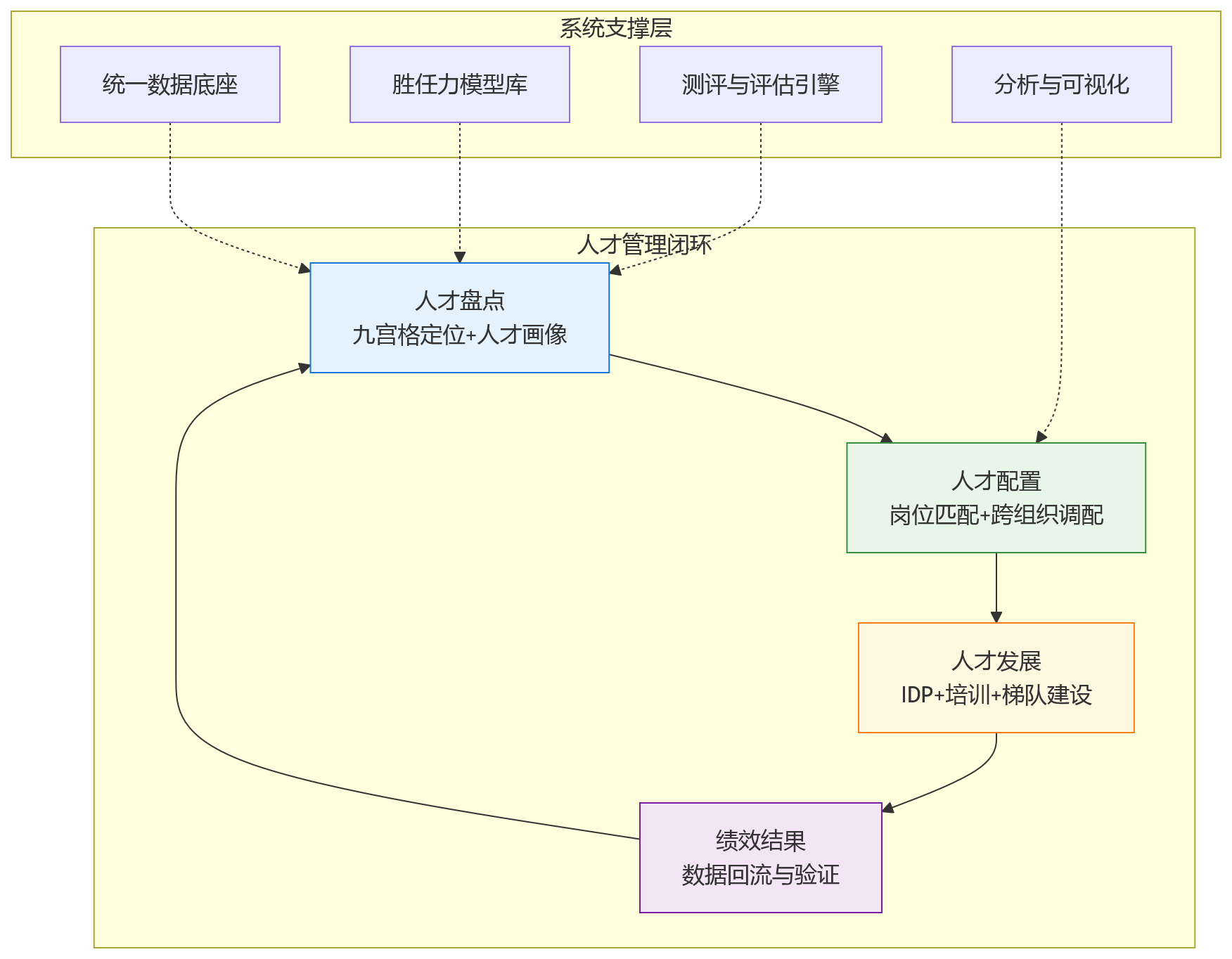 流程图 - 人才看不准、配置不合理，集团企业如何借助人事系统做好人才盘点？