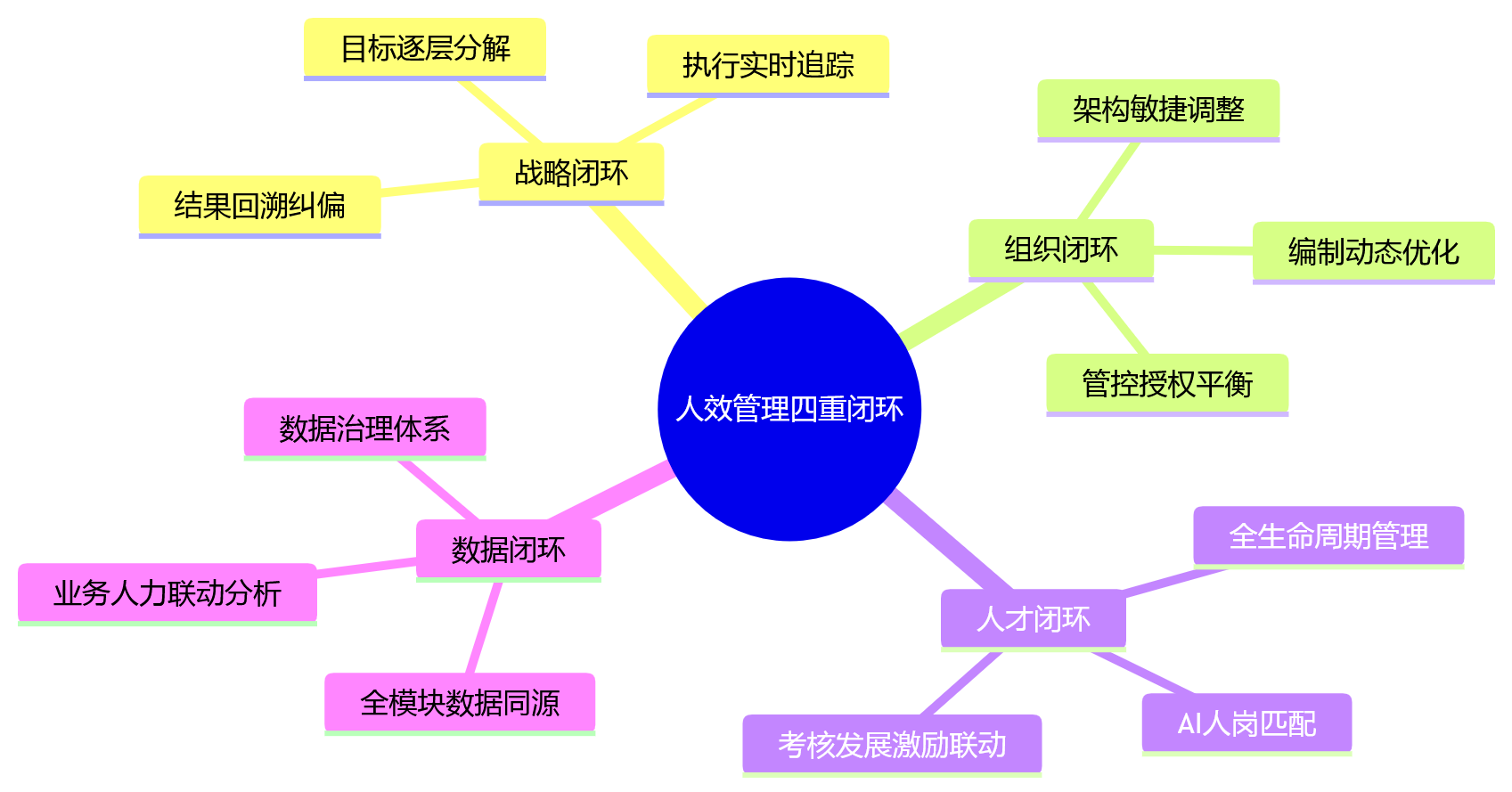 思维导图 - 集团企业人效提升难,一体化人力资源管理系统如何打通管理闭环?