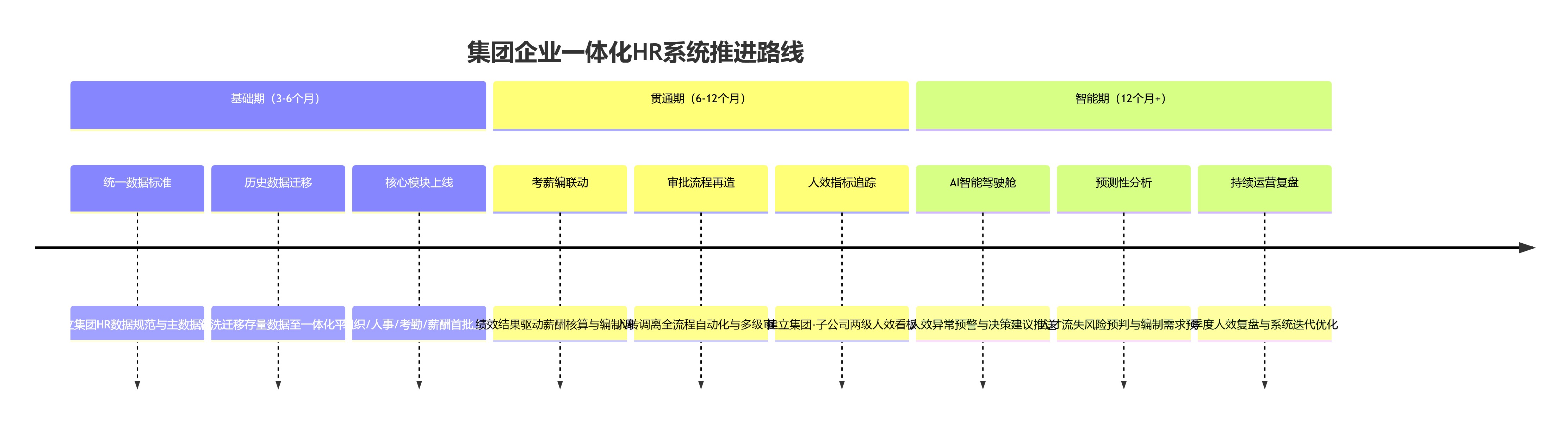 集团企业一体化HR系统推进路线