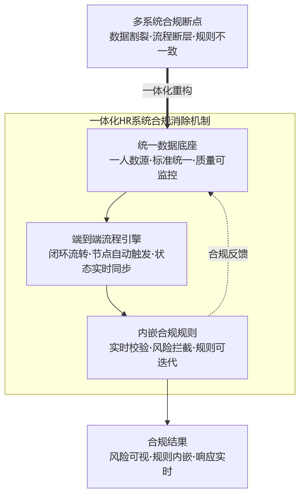 流程图 - 集团企业如何通过一体化HR系统消除多系统合规断点?