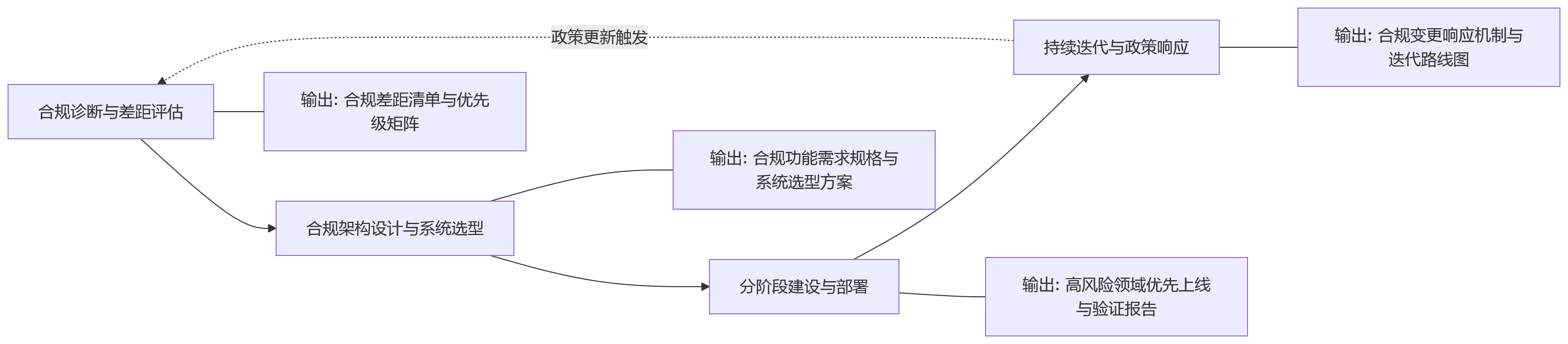 流程图 - 2026年集团公司为何重视人力资源管理系统的合规建设?