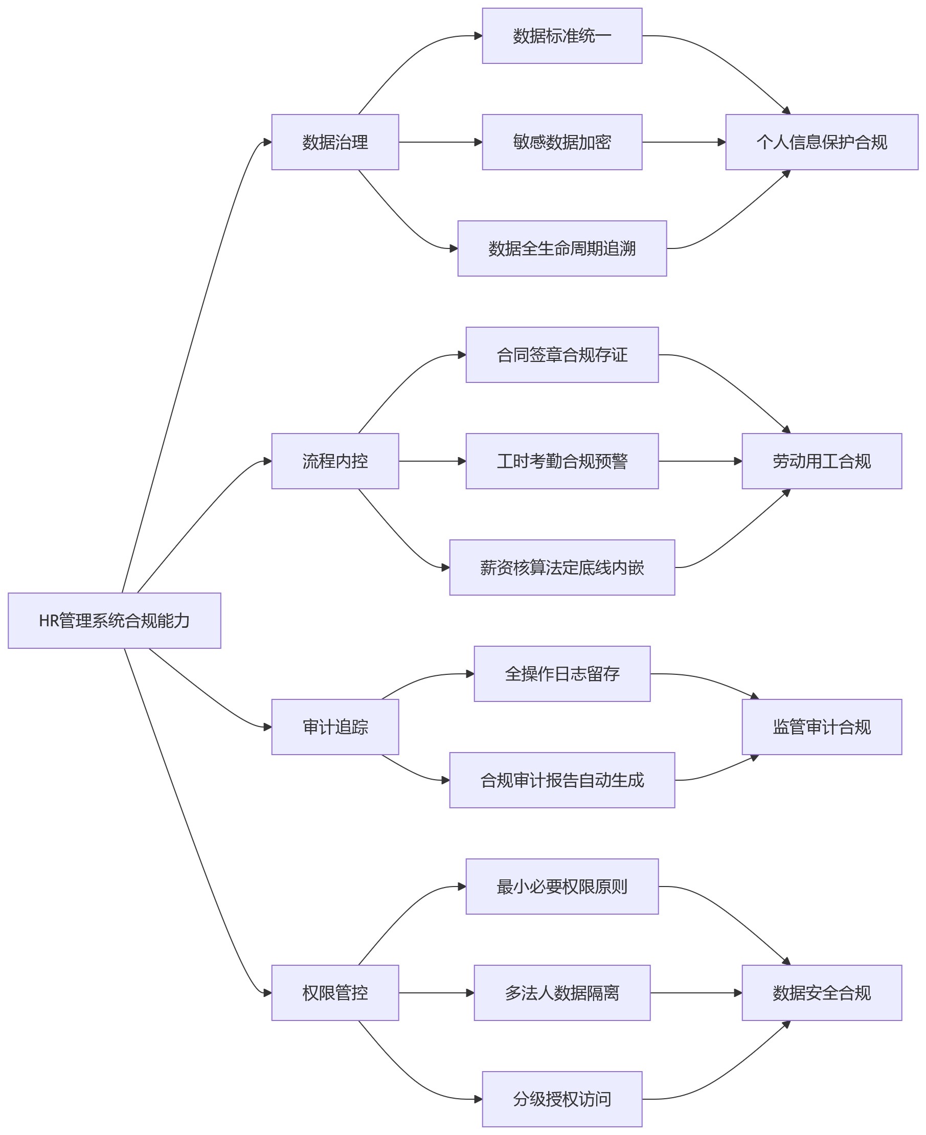 流程图 - 2026年集团公司为何重视人力资源管理系统的合规建设?
