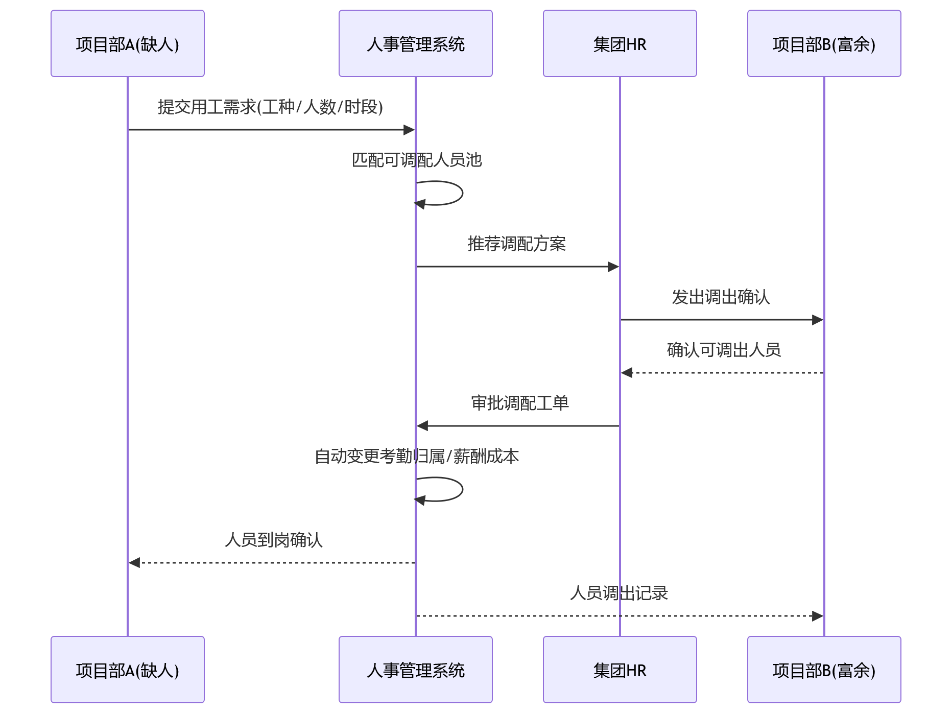 时序图 - 建筑施工企业项目用工波峰波谷明显,人事管理系统如何支撑业人融合与项目调配?