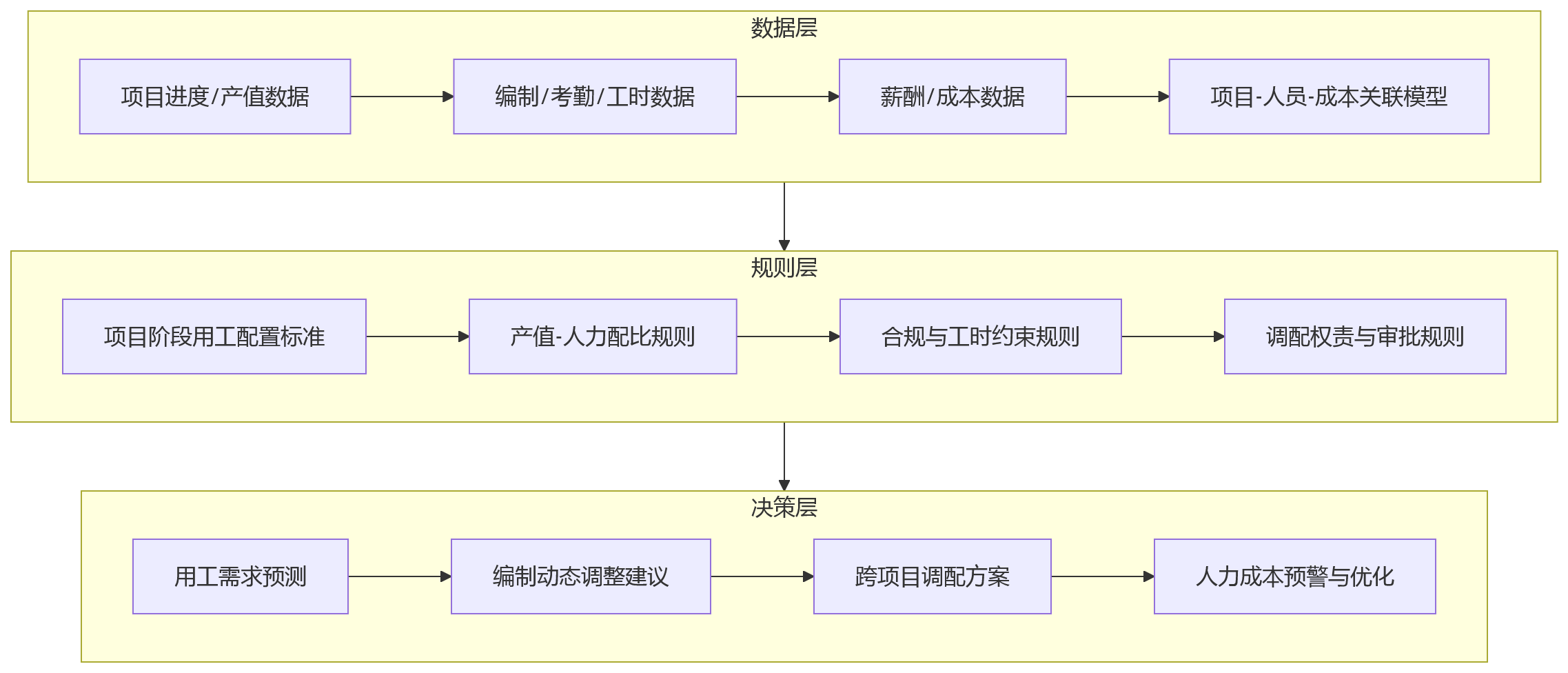流程图 - 建筑施工企业项目用工波峰波谷明显,人事管理系统如何支撑业人融合与项目调配?
