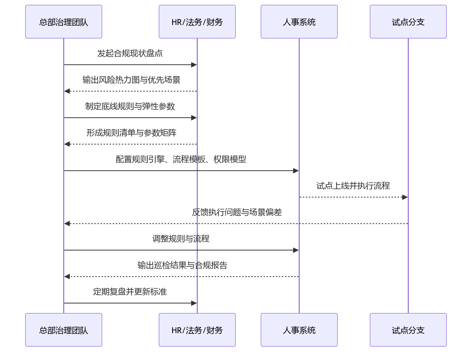 时序图 - 分支机构持续扩张后,人事管理系统如何支撑统一的人事合规标准?