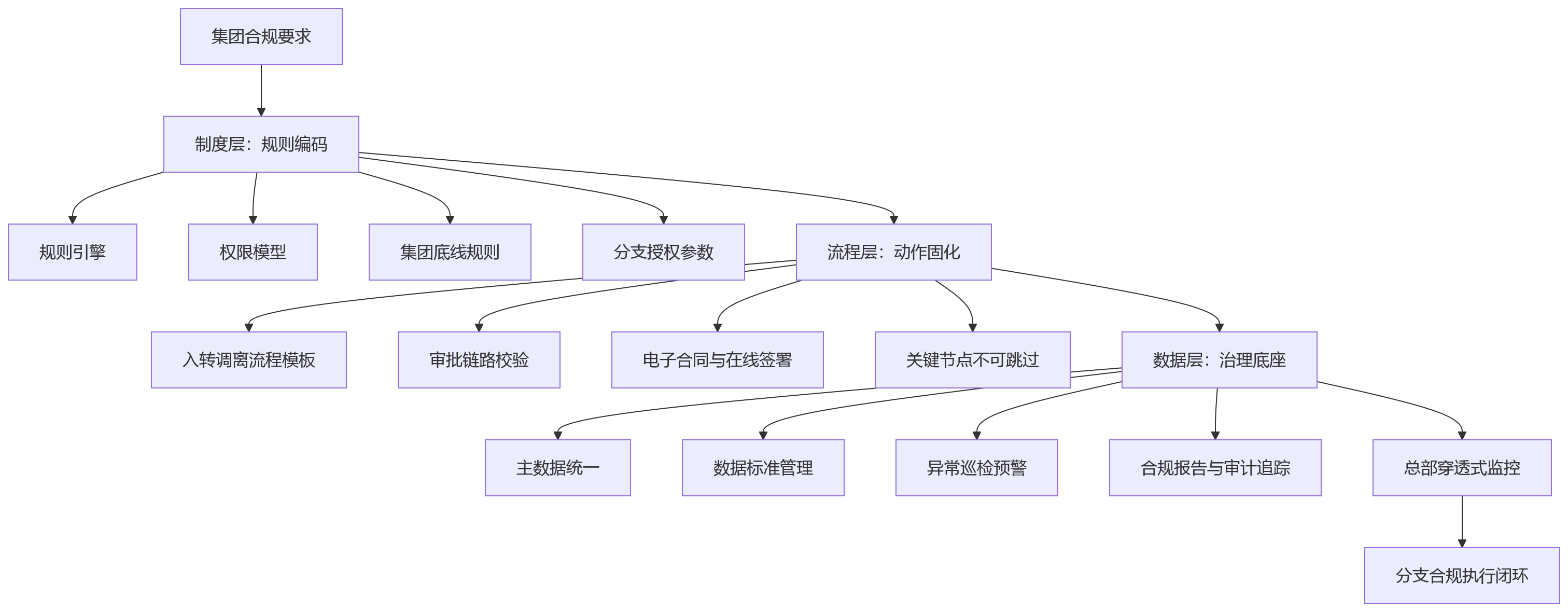 流程图 - 分支机构持续扩张后,人事管理系统如何支撑统一的人事合规标准?