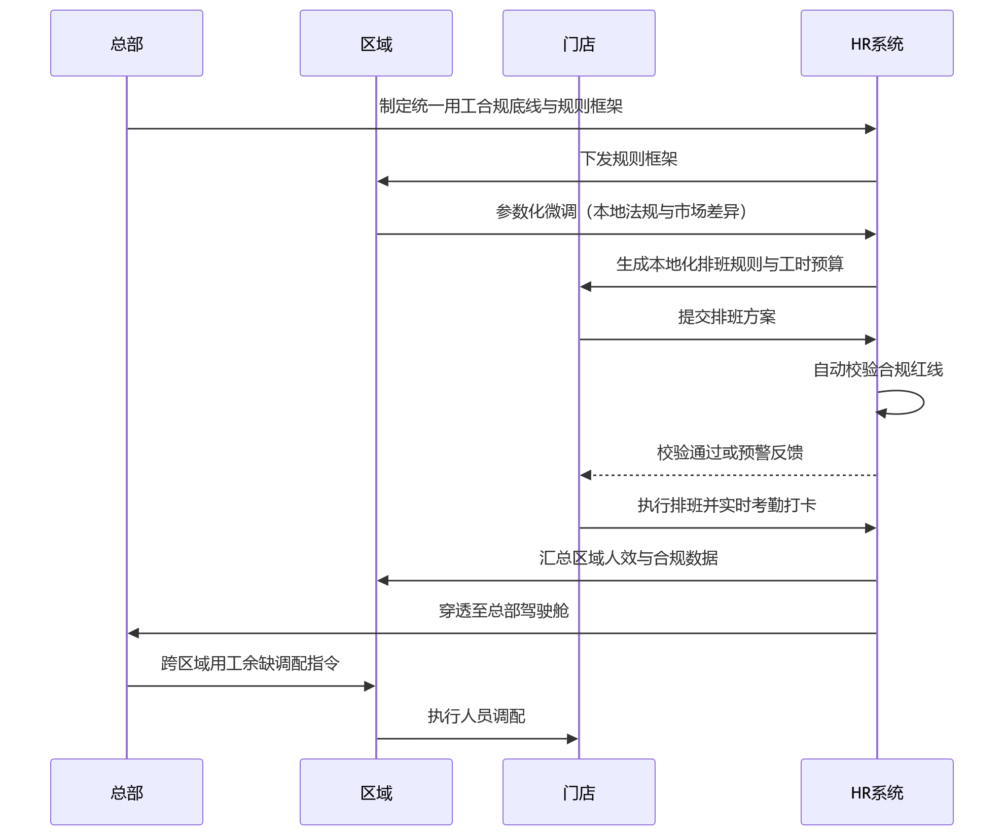 时序图 - 连锁企业推进业人融合,HR系统如何支撑用工、排班与门店协同管理?