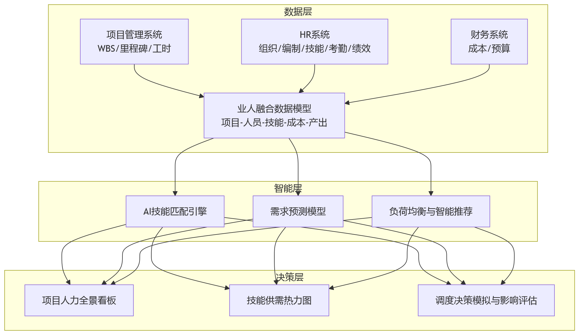 流程图 - 2026年项目交付波动加剧,项目制组织如何通过业人融合提升人力资源系统调度能力?