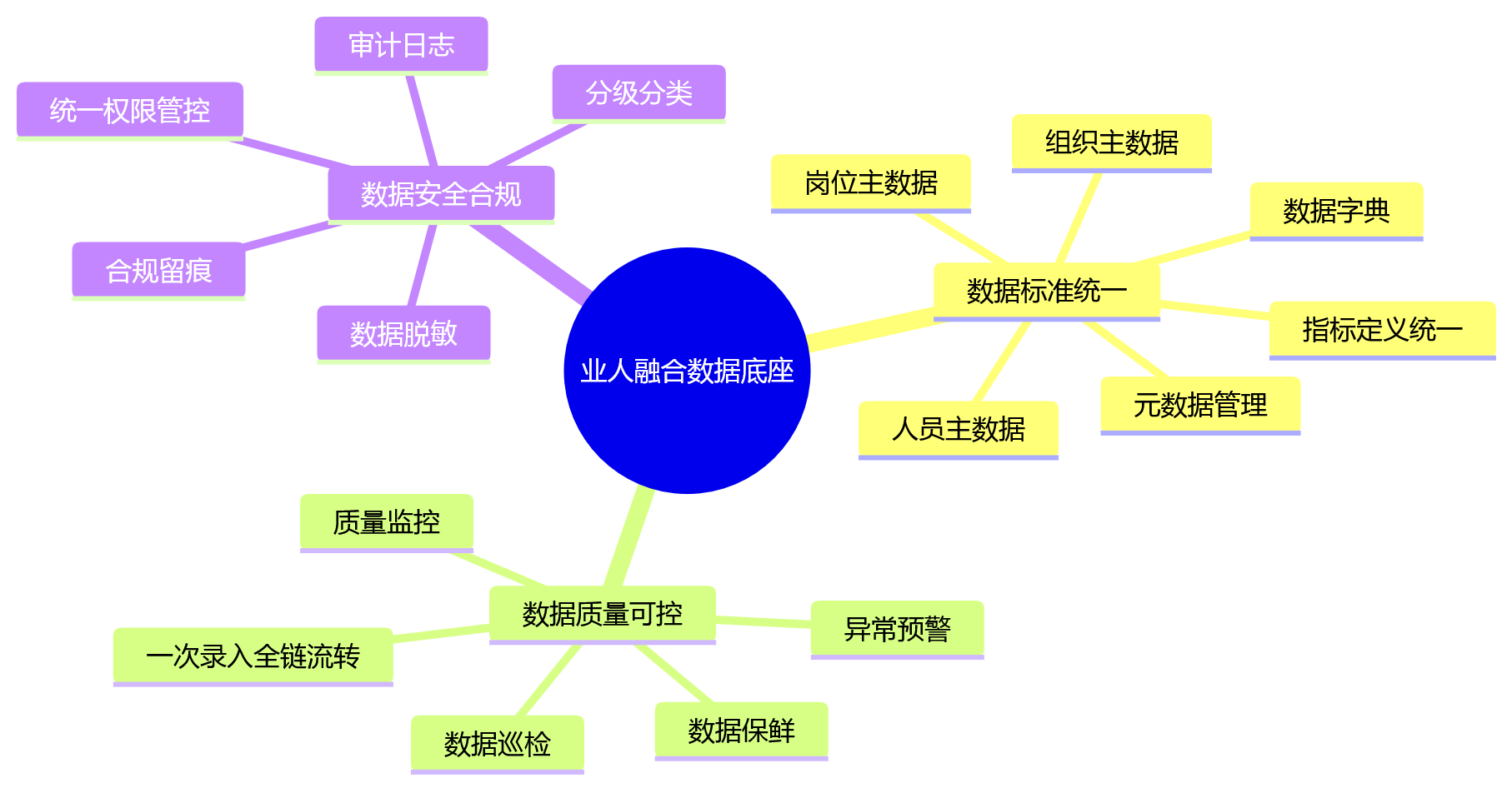 思维导图 - 2026年业人融合落地前,为什么要先夯实一体化人力资源管理系统的数据底座?